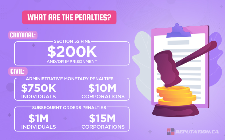 Competition Act Penalties