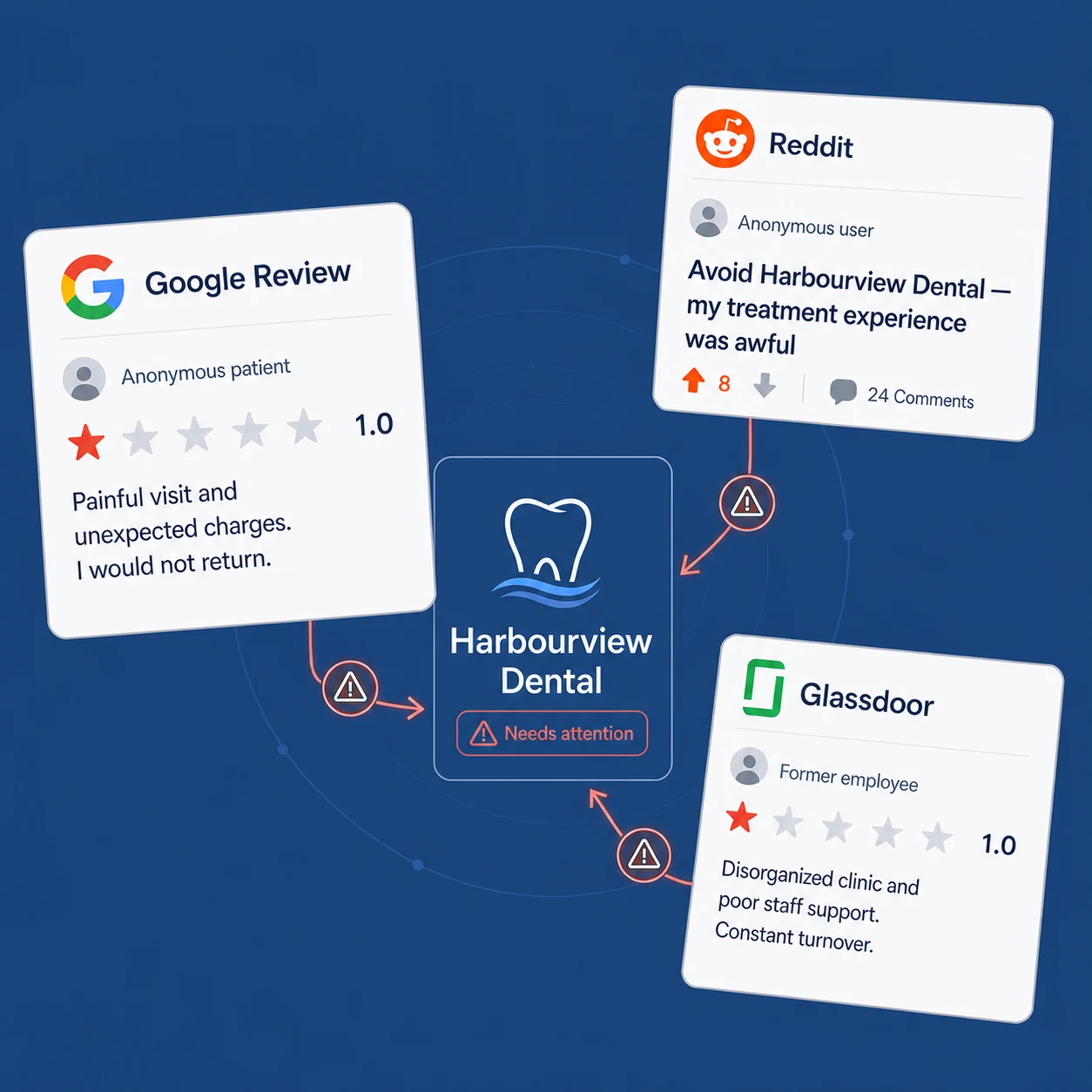 Fictional dental practice affected by damaging Google, Reddit and Glassdoor content.