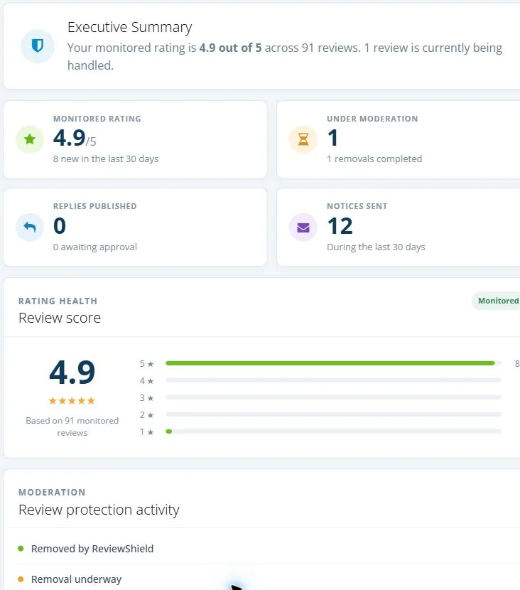 Anonymized ReviewShield overview showing monitored rating, reviews under moderation and completed removals