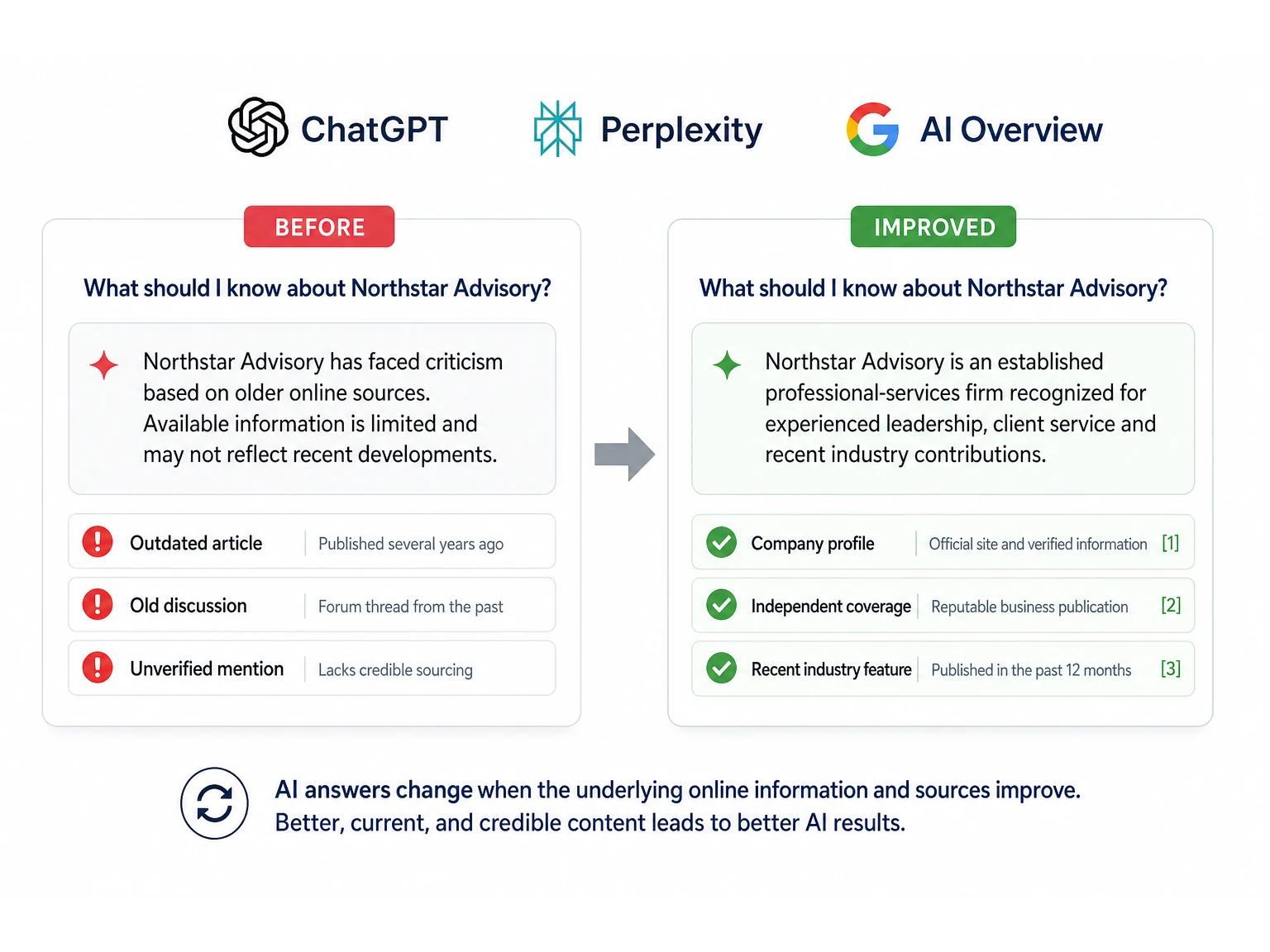 Generative AI answers improving as outdated sources are replaced by current credible information