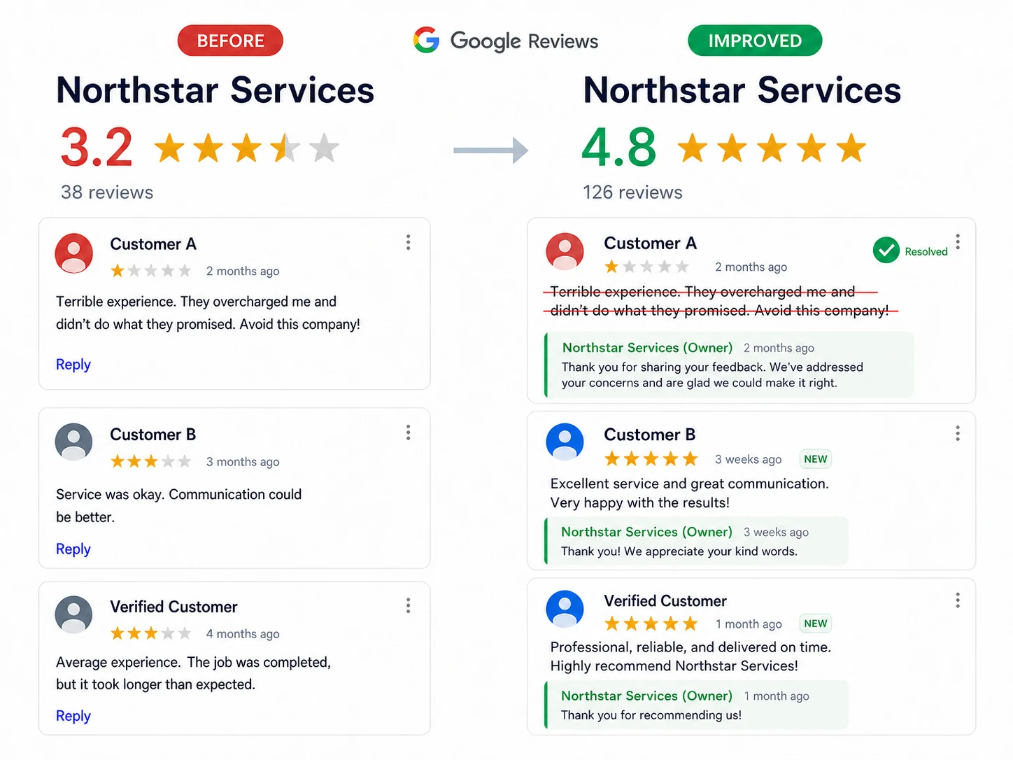 Google Reviews profile improving from low ratings to positive reviews and professional responses