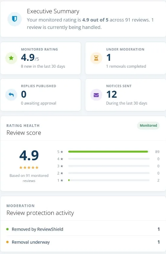 Anonymized RepuSure Reviews dashboard showing monitored rating, moderation activity, response activity and rating health