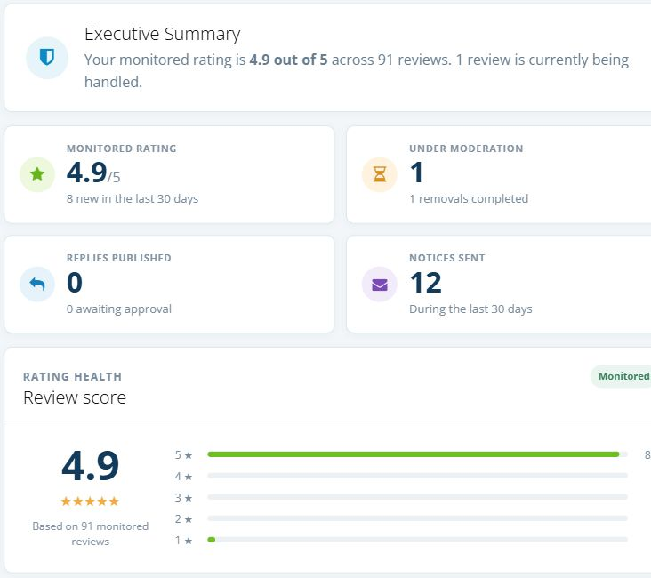RepuSure managed reviews dashboard showing rating, review volume and rating health