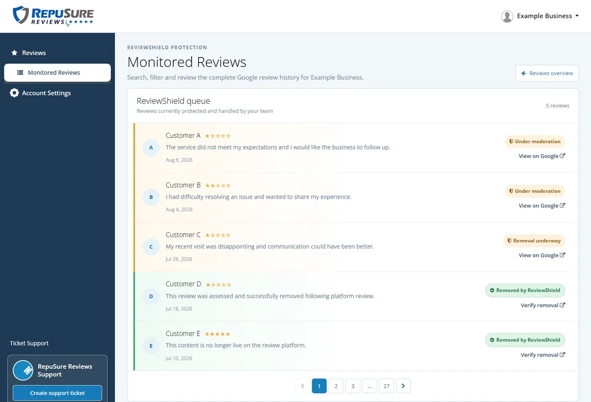 Anonymized RepuSure Monitored Reviews queue showing reviews under moderation, removal underway and reviews removed by ReviewShield