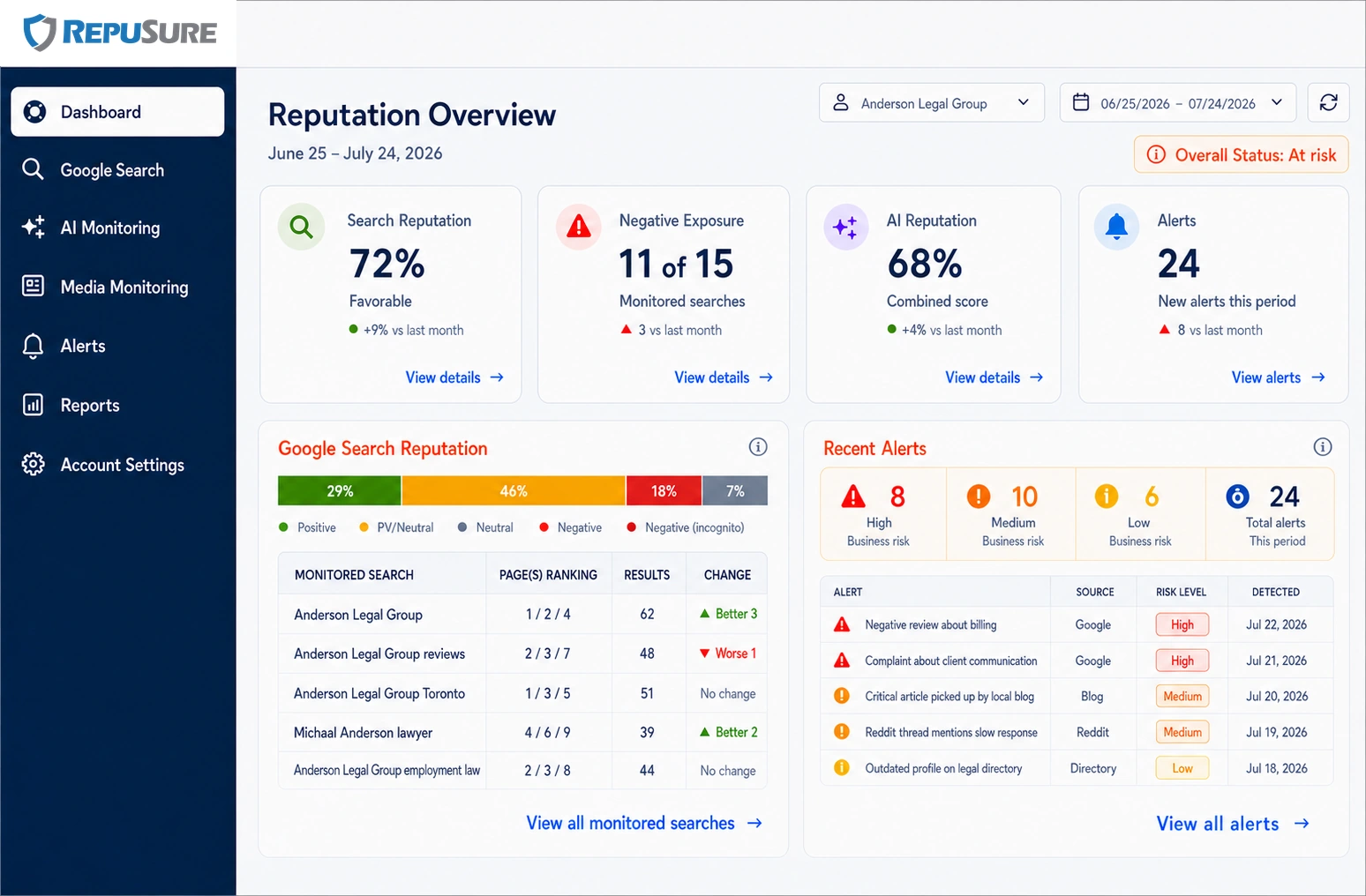 Fictional RepuSure 360 Business reputation overview dashboard