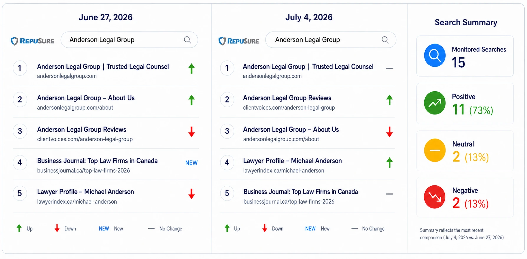 Fictional Google reputation-monitoring comparison for Anderson Legal Group