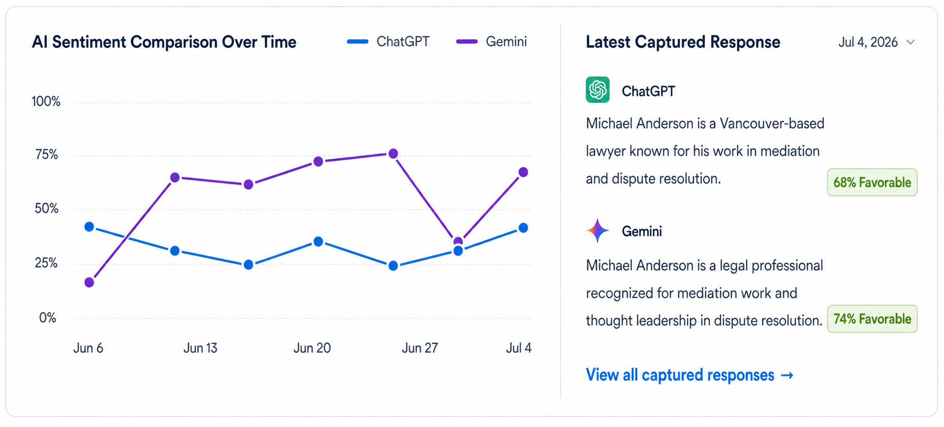 Fictional ChatGPT and Gemini sentiment history with captured monitoring responses