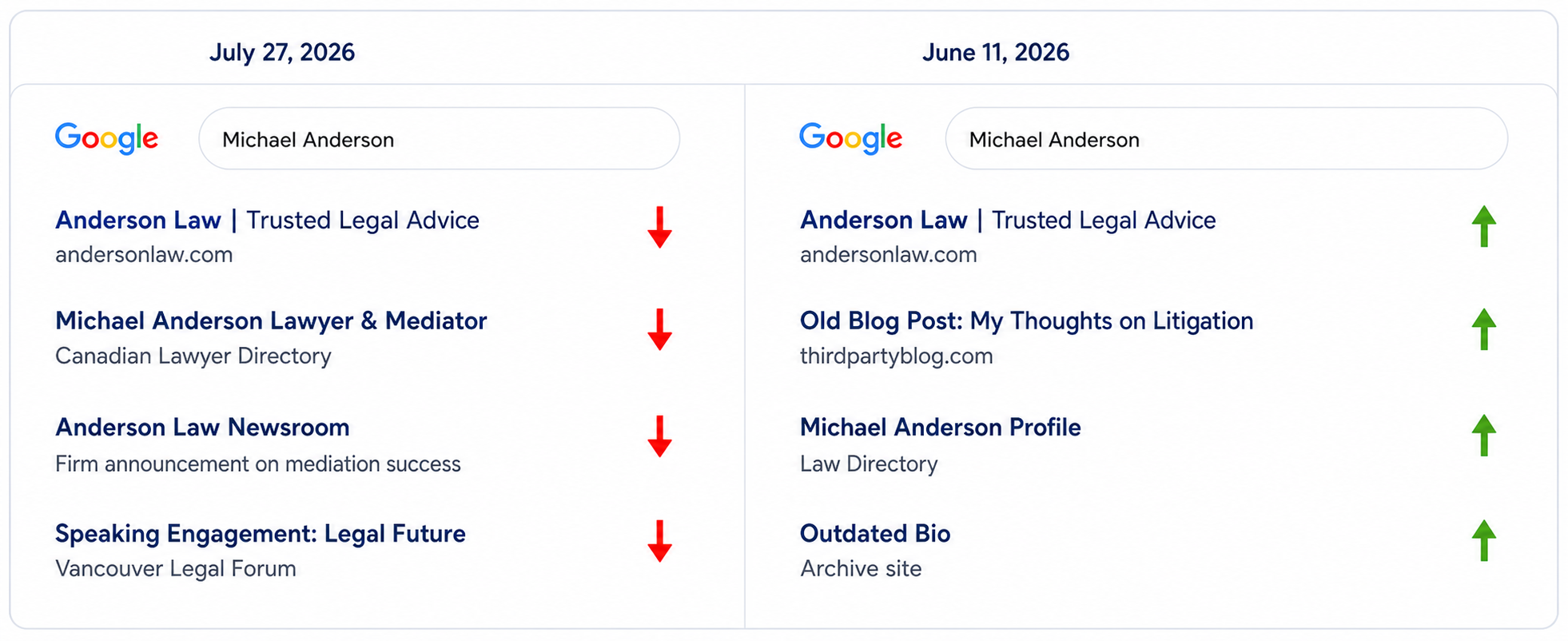 Fictional Google reputation monitoring comparison showing result movement between two dates