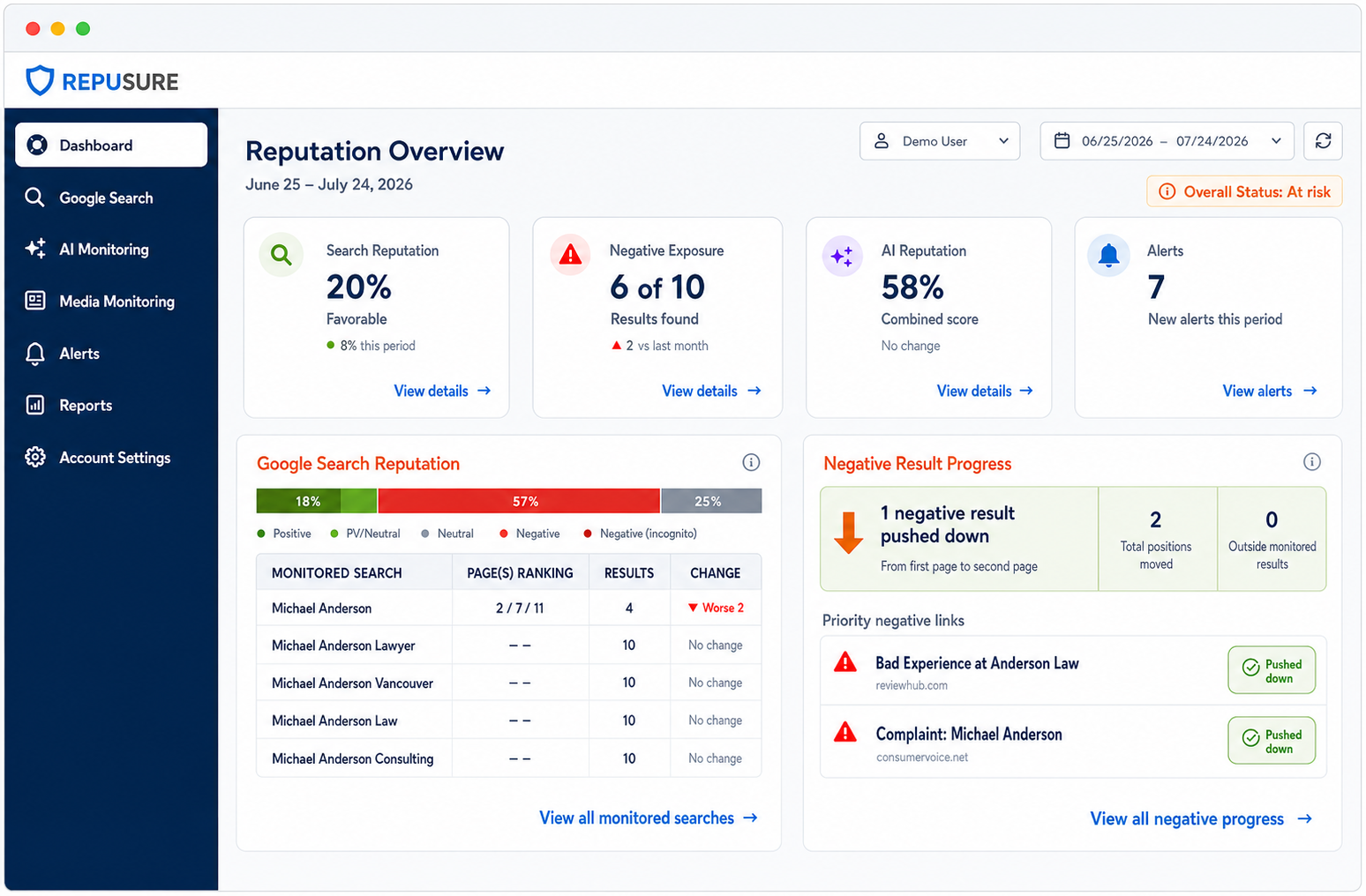 RepuSure dashboard showing a fictional professional’s Google, AI and media monitoring overview